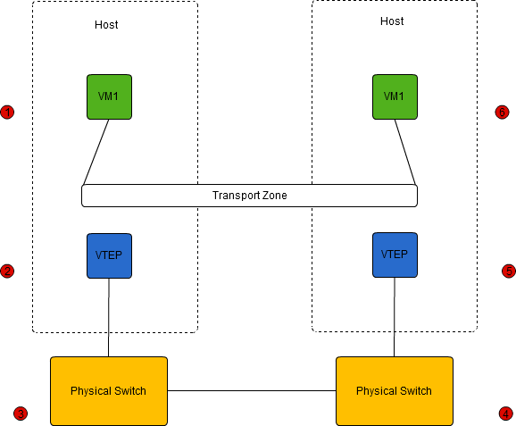 Basic NSX Network